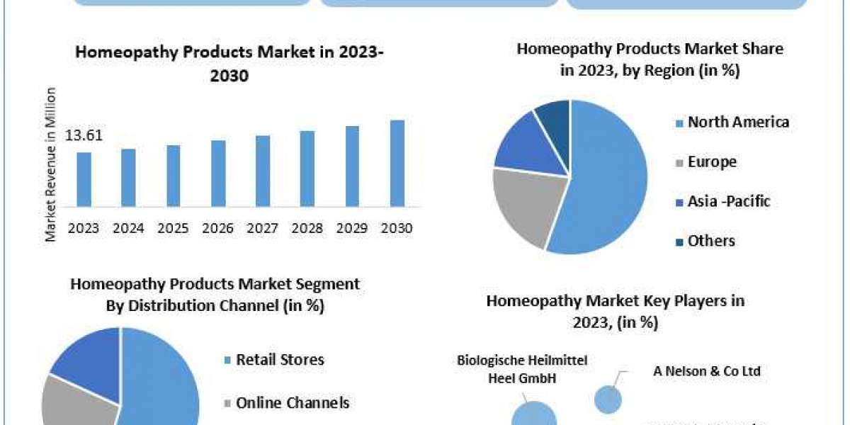 Homeopathy Market: Global Industry Analysis and Forecast (2024-2030) by Product type, Source, Application and Distributi