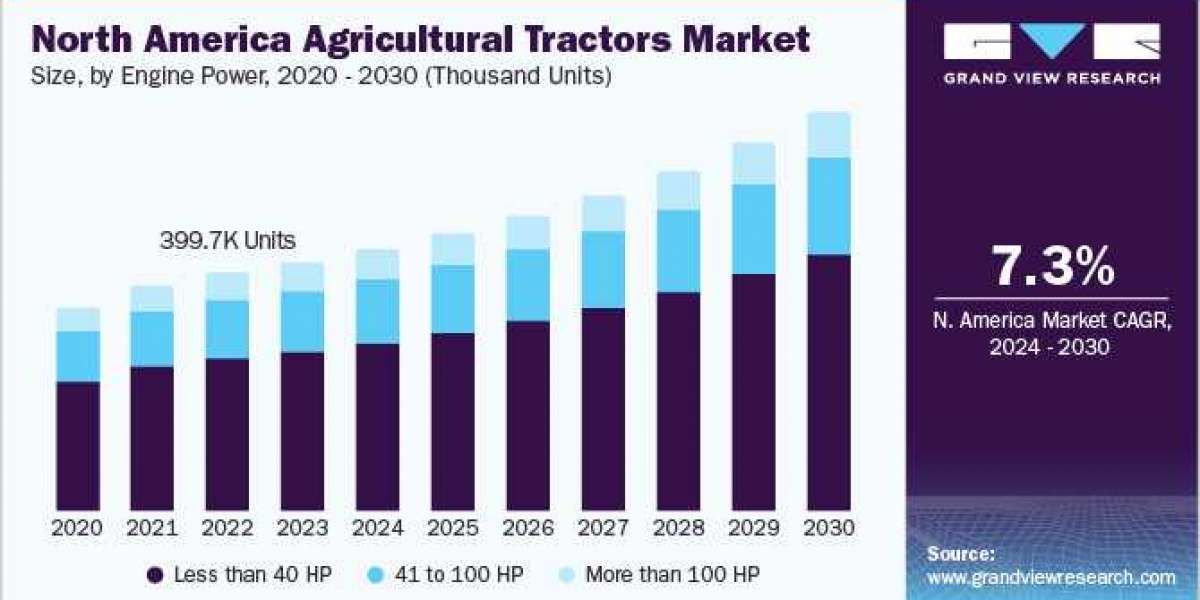 Agricultural Tractors Market Report Analyses Market Demand And Supply Dynamics