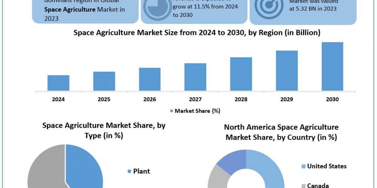 Space Agriculture	Market Metrics Unleashed: Segmentation, Outlook, and Overview Trends | 2024-2030