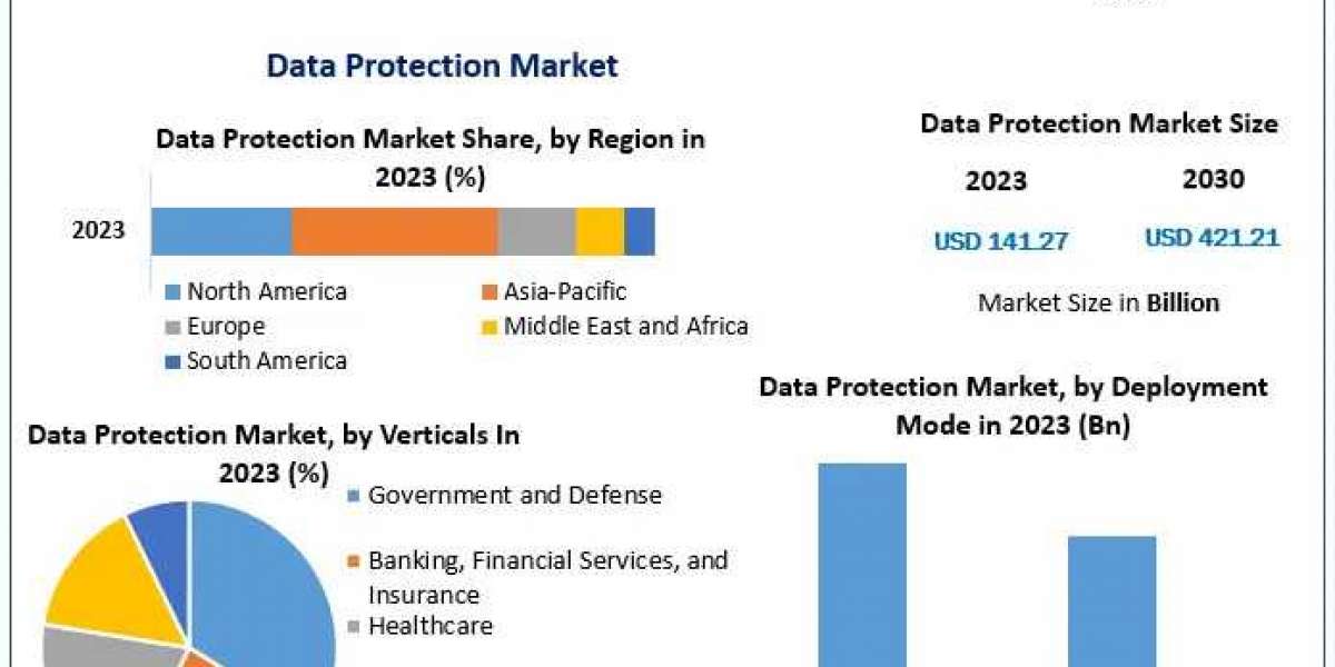 Data Protection Industry to Experience Rapid Growth, Forecasted to Hit US$ 421.21 Bn by 2030