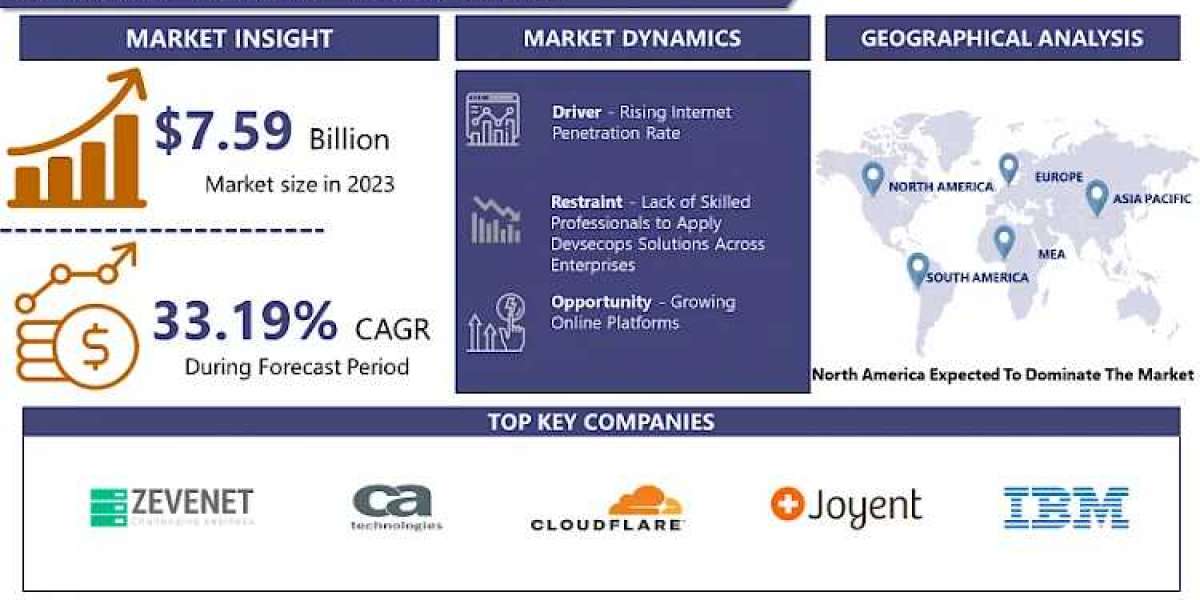 DevSecOps Market : Growth, Size, Opportunity, Share and Forecast 2024-2032