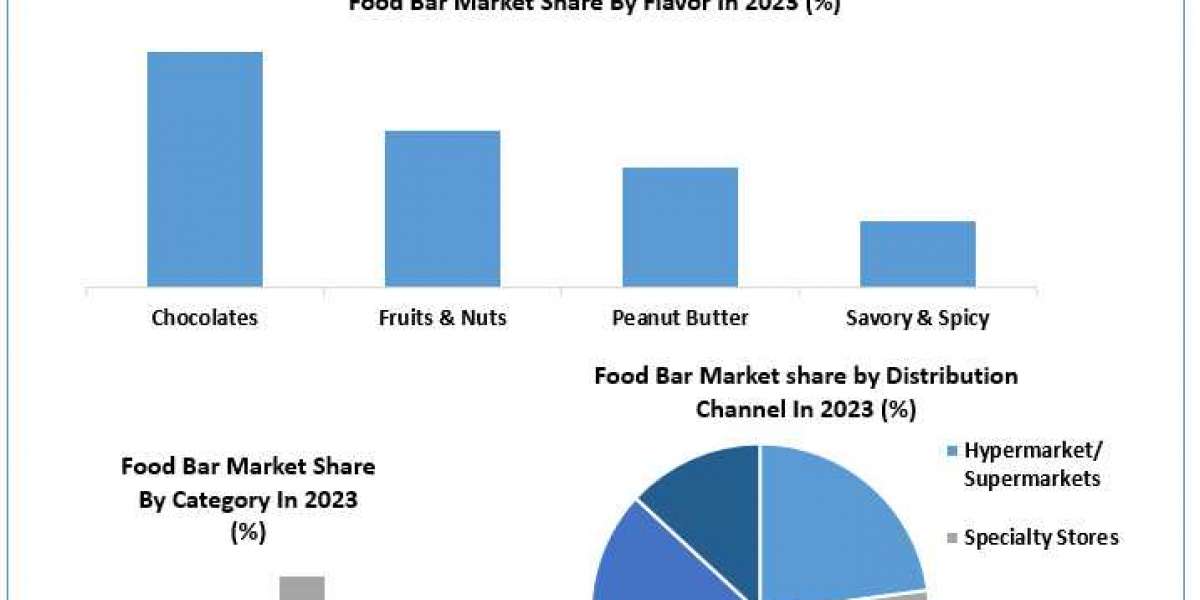 Food Bars Market Size, Share, Revenue Rendezvous: Worth Statistics Overview | 2024-2030