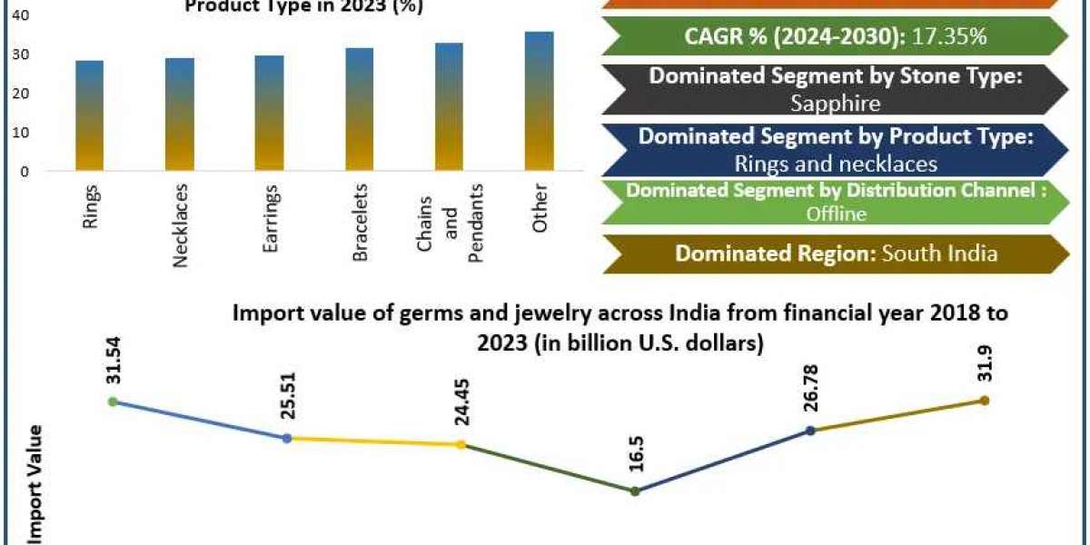 India Gem and Jewellery Market Growth: Valued at USD 43.71 Billion in 2023, Projected to Reach USD 133.96 Billion by 203