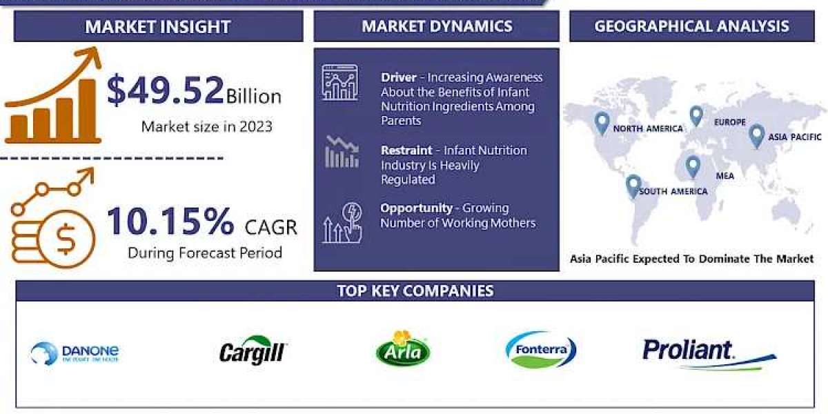 Infant Nutrition Ingredients Market: Estimated to Reach 107.32 Billion USD by 2032