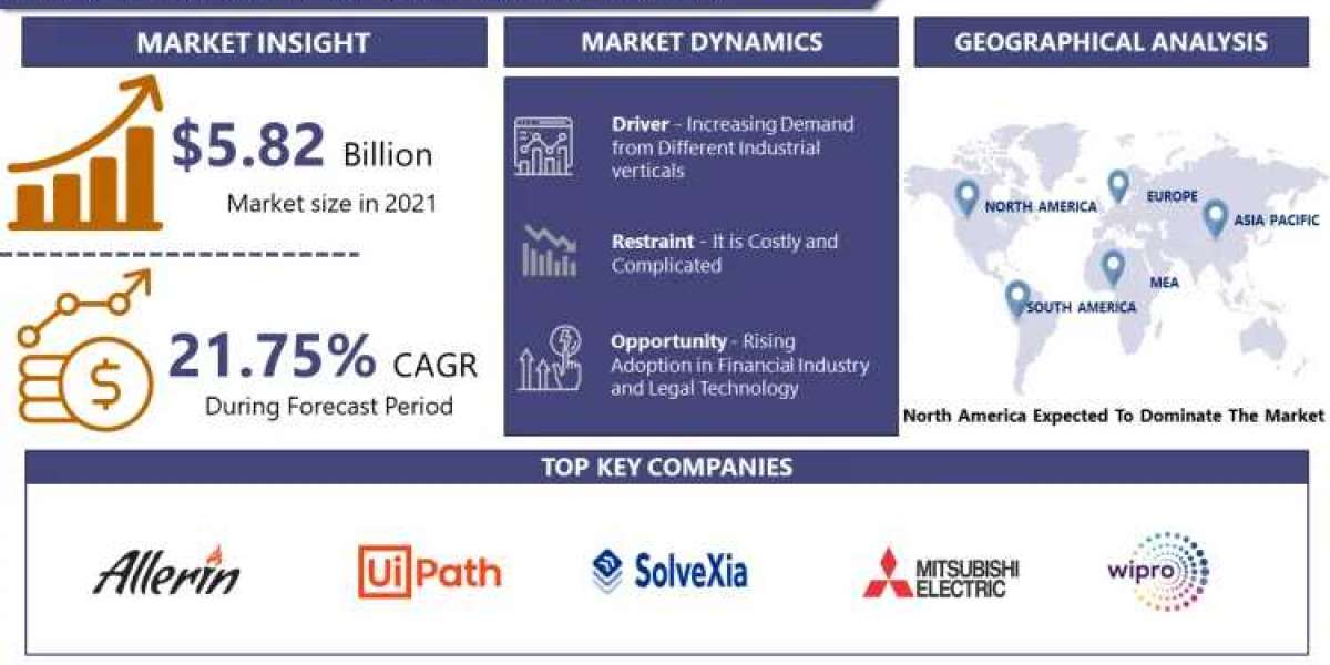 Hyperautomation Market Facing New Scrutiny from market