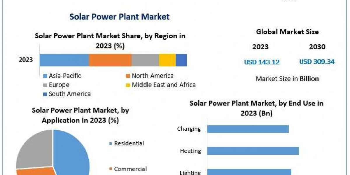 Solar Power Plant Market Forecast: Growth from $143.12 Billion in 2023 to Nearly $309.34 Billion by 2030